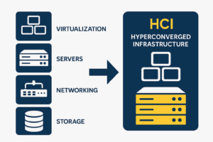 HCI Hyperconverged Infrastructure